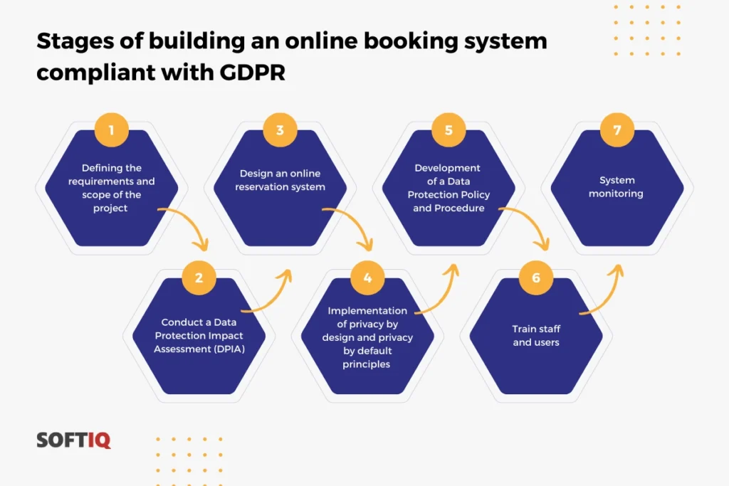 Steps of creating a new, GDPR Compliant Online Booking System