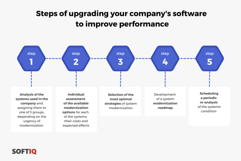 steps-to-modernize-software-performance-768x512